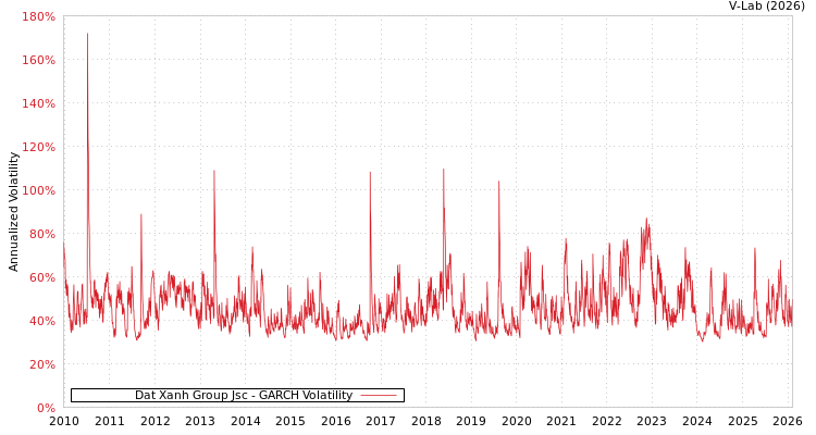 graph of Dat Xanh Group Jsc GARCH