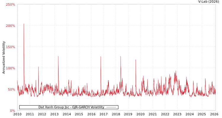 graph of Dat Xanh Group Jsc GJR-GARCH
