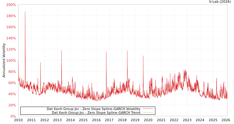graph of Dat Xanh Group Jsc S0GARCH