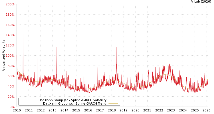 graph of Dat Xanh Group Jsc SGARCH