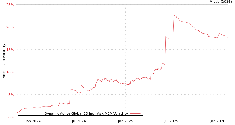 graph of Dynamic Active Global EQ Inc AMEM