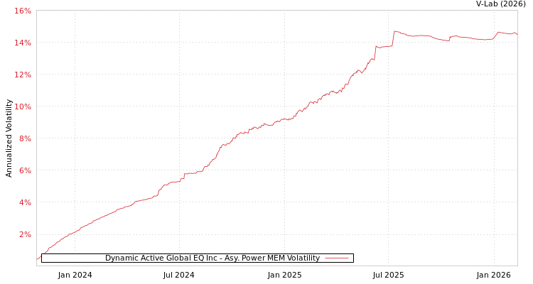 graph of Dynamic Active Global EQ Inc APMEM
