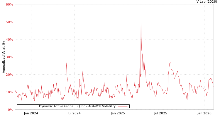graph of Dynamic Active Global EQ Inc AGARCH