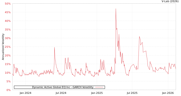 graph of Dynamic Active Global EQ Inc GARCH