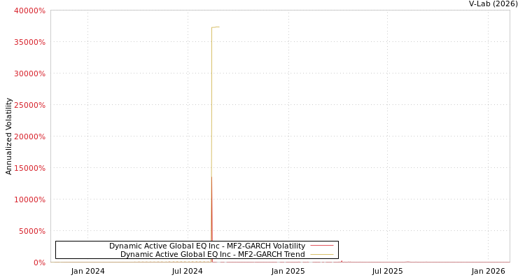 graph of Dynamic Active Global EQ Inc MF2-GARCH