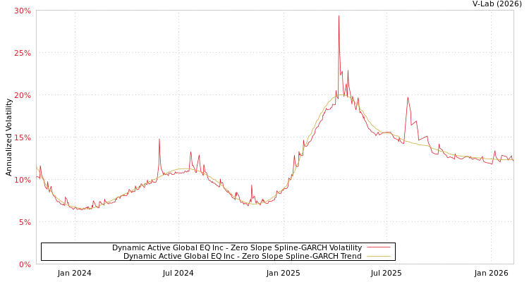 graph of Dynamic Active Global EQ Inc S0GARCH