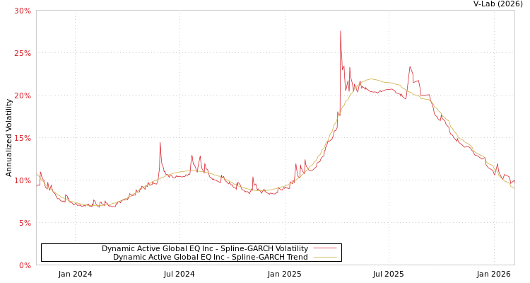 graph of Dynamic Active Global EQ Inc SGARCH