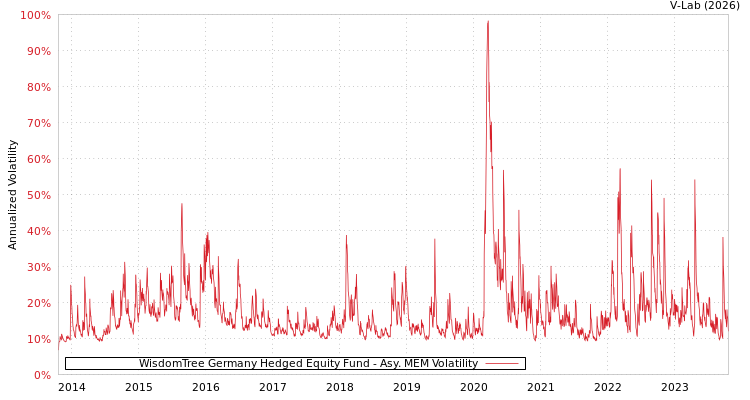 graph of WisdomTree Germany Hedged Equity Fund AMEM
