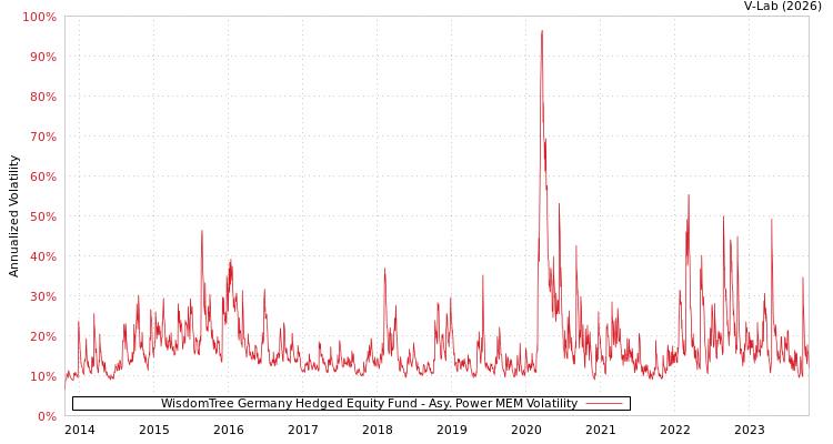 graph of WisdomTree Germany Hedged Equity Fund APMEM