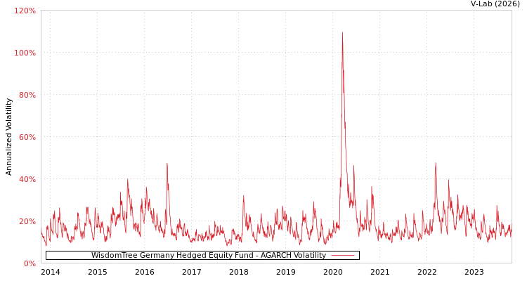 graph of WisdomTree Germany Hedged Equity Fund AGARCH