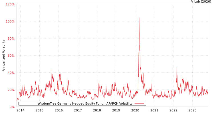 graph of WisdomTree Germany Hedged Equity Fund APARCH
