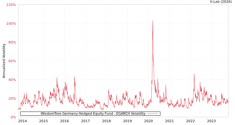 graph of WisdomTree Germany Hedged Equity Fund EGARCH