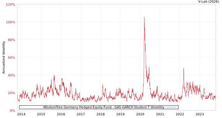 graph of WisdomTree Germany Hedged Equity Fund GAS-GARCH-T
