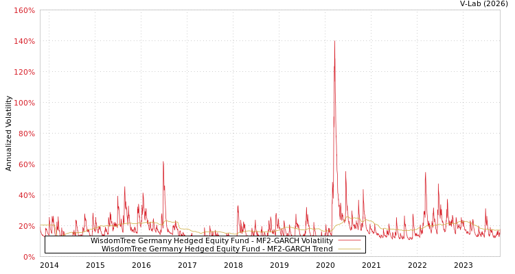 graph of WisdomTree Germany Hedged Equity Fund MF2-GARCH