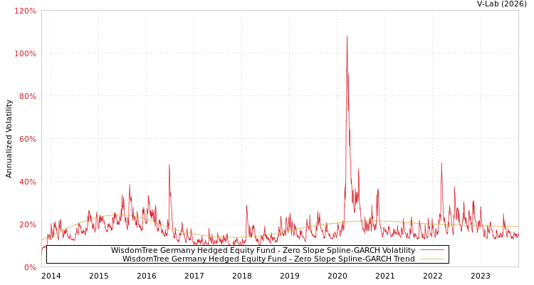 graph of WisdomTree Germany Hedged Equity Fund S0GARCH