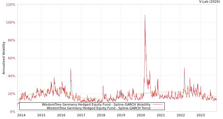 graph of WisdomTree Germany Hedged Equity Fund SGARCH