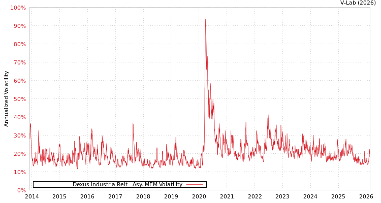 graph of Dexus Industria Reit AMEM