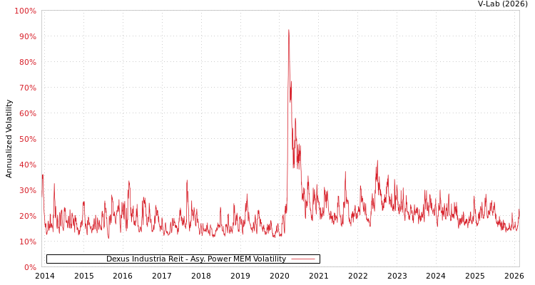 graph of Dexus Industria Reit APMEM