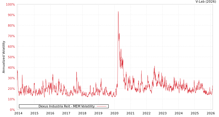 graph of Dexus Industria Reit MEM