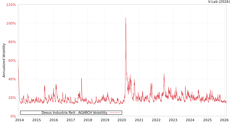 graph of Dexus Industria Reit AGARCH