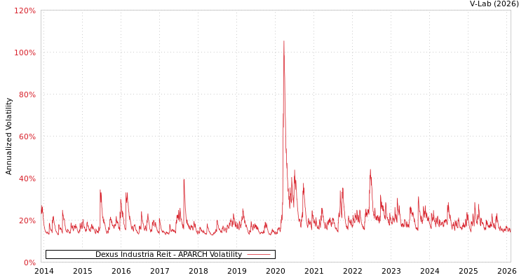 graph of Dexus Industria Reit APARCH
