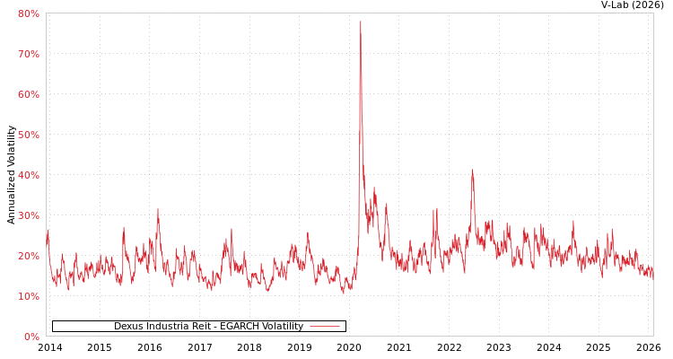 graph of Dexus Industria Reit EGARCH