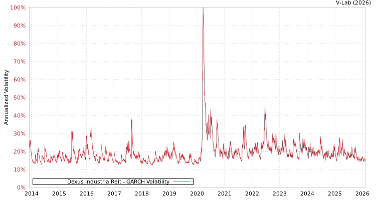 graph of Dexus Industria Reit GARCH