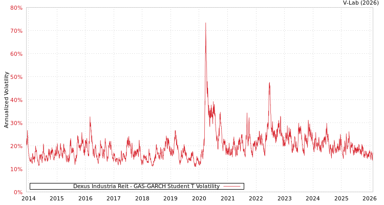 graph of Dexus Industria Reit GAS-GARCH-T