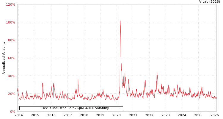 graph of Dexus Industria Reit GJR-GARCH