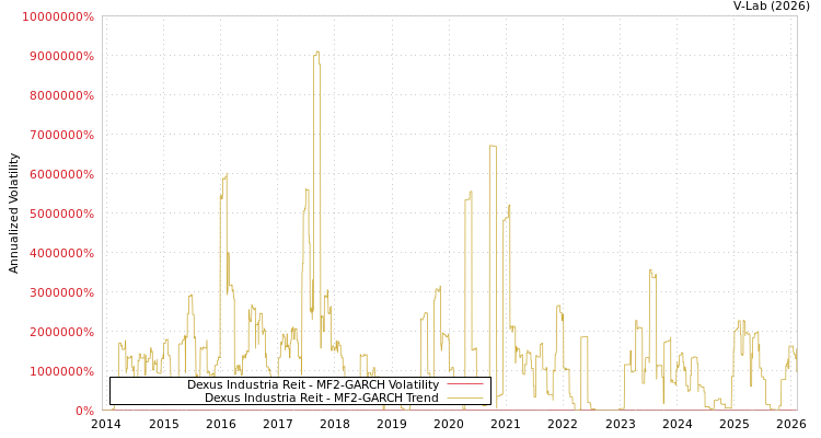 graph of Dexus Industria Reit MF2-GARCH