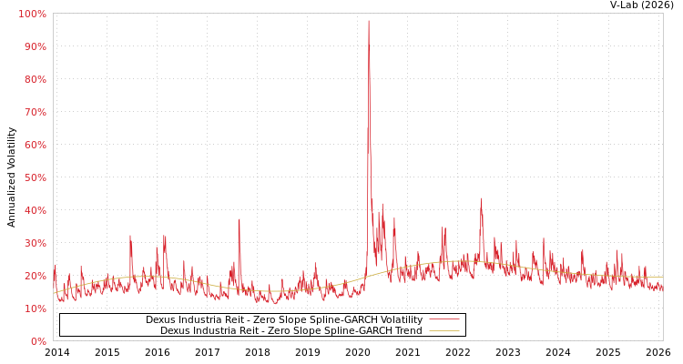 graph of Dexus Industria Reit S0GARCH