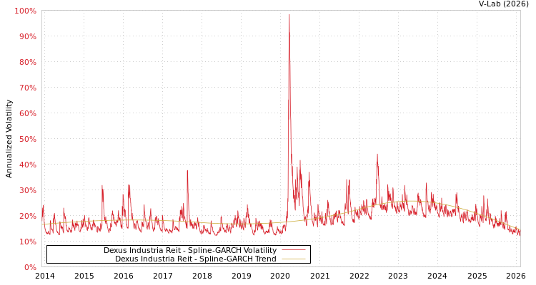 graph of Dexus Industria Reit SGARCH
