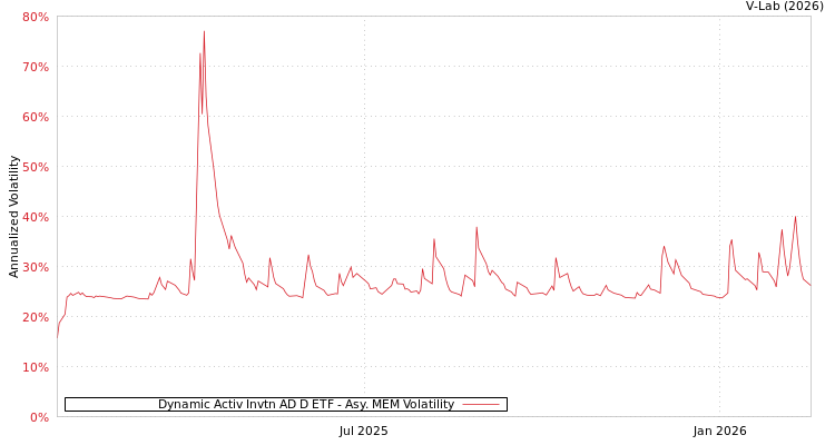graph of Dynamic Activ Invtn AD D ETF AMEM