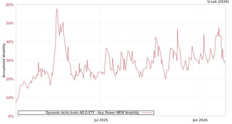 graph of Dynamic Activ Invtn AD D ETF APMEM