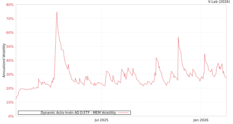 graph of Dynamic Activ Invtn AD D ETF MEM