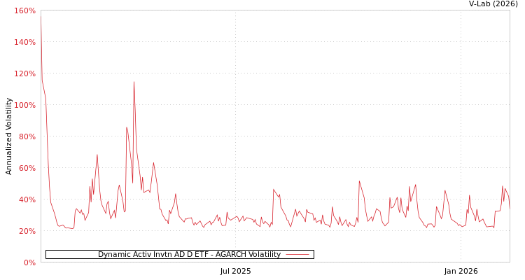 graph of Dynamic Activ Invtn AD D ETF AGARCH