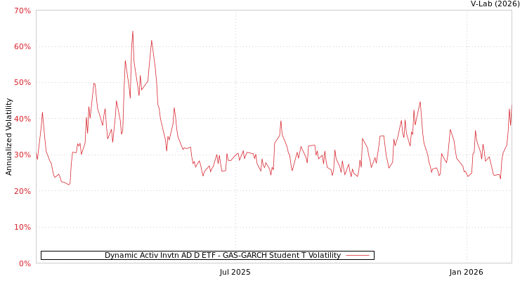 graph of Dynamic Activ Invtn AD D ETF GAS-GARCH-T