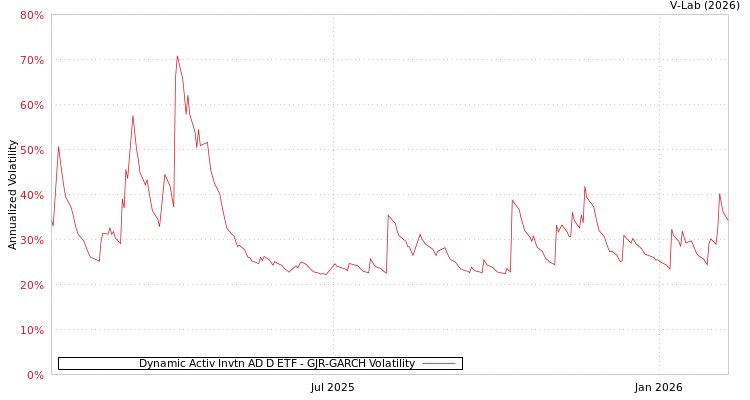 graph of Dynamic Activ Invtn AD D ETF GJR-GARCH