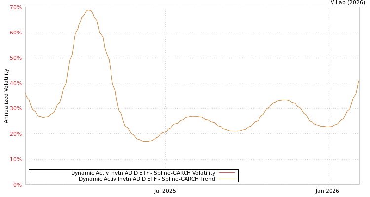 graph of Dynamic Activ Invtn AD D ETF SGARCH
