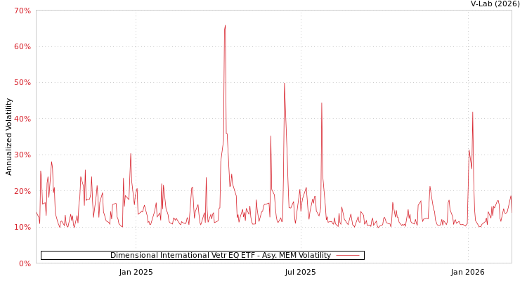 graph of Dimensional International Vetr EQ ETF AMEM