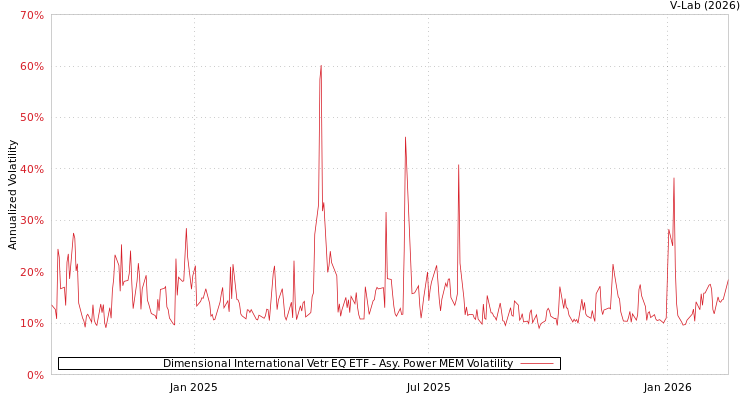 graph of Dimensional International Vetr EQ ETF APMEM