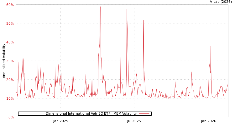 graph of Dimensional International Vetr EQ ETF MEM
