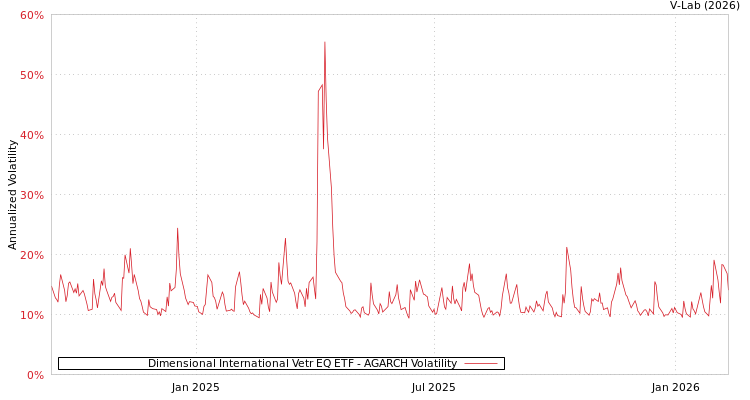 graph of Dimensional International Vetr EQ ETF AGARCH