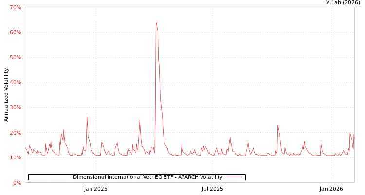 graph of Dimensional International Vetr EQ ETF APARCH