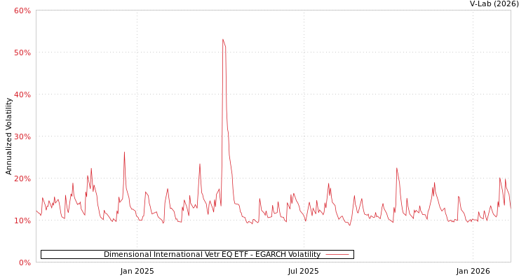 graph of Dimensional International Vetr EQ ETF EGARCH