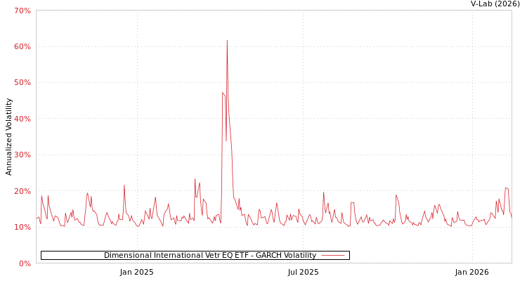 graph of Dimensional International Vetr EQ ETF GARCH