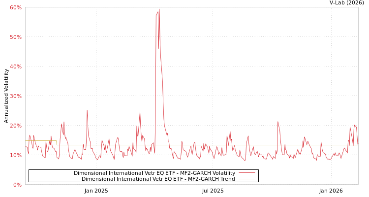 graph of Dimensional International Vetr EQ ETF MF2-GARCH