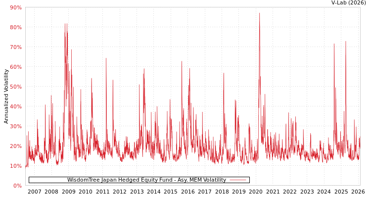 graph of WisdomTree Japan Hedged Equity Fund AMEM