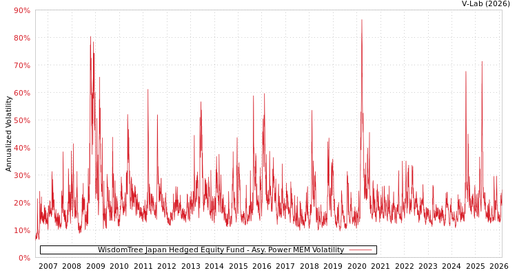 graph of WisdomTree Japan Hedged Equity Fund APMEM