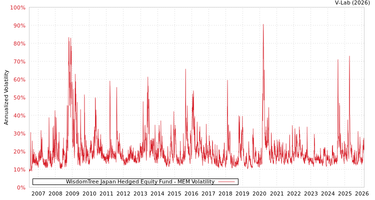 graph of WisdomTree Japan Hedged Equity Fund MEM